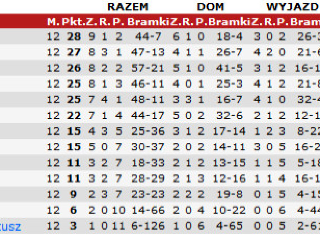 Pogrom Luboń traci 2 punkty do lidera