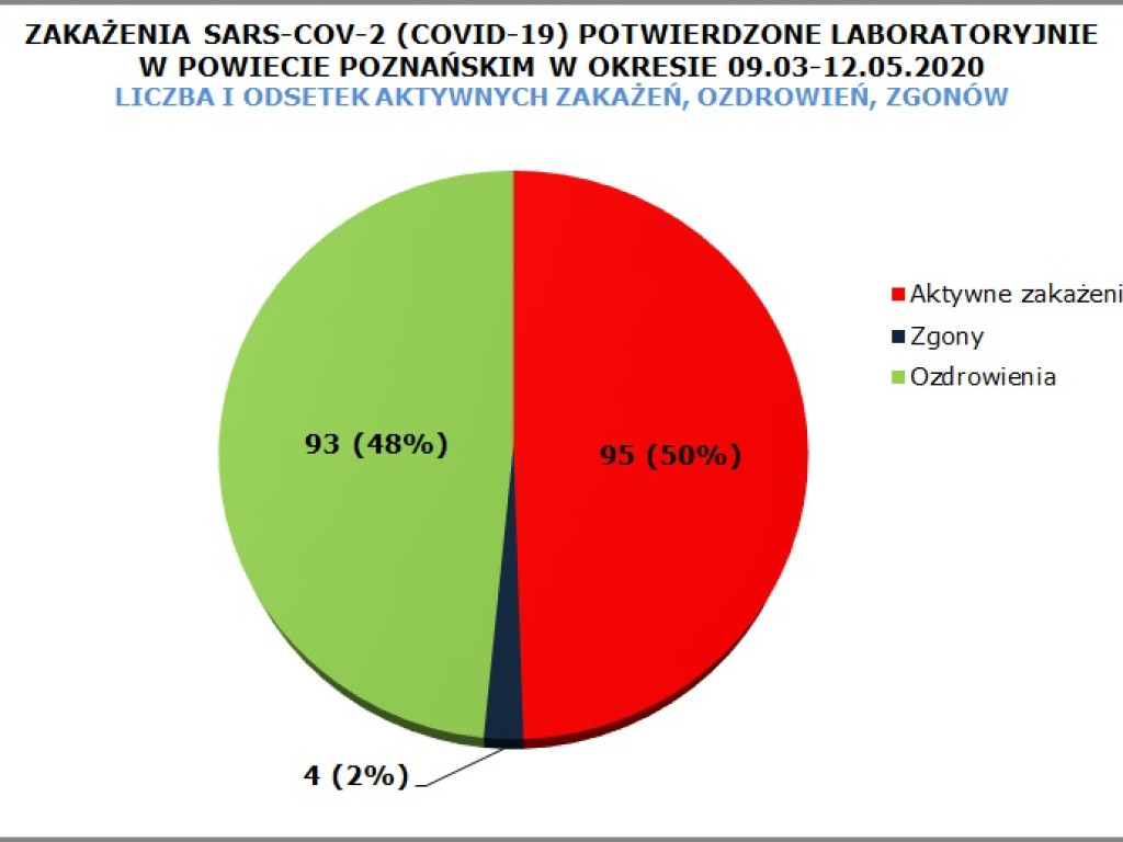 11 osób zarażonych koronawirusem w Wielkopolsce - 8 z powiatu poznańskiego
