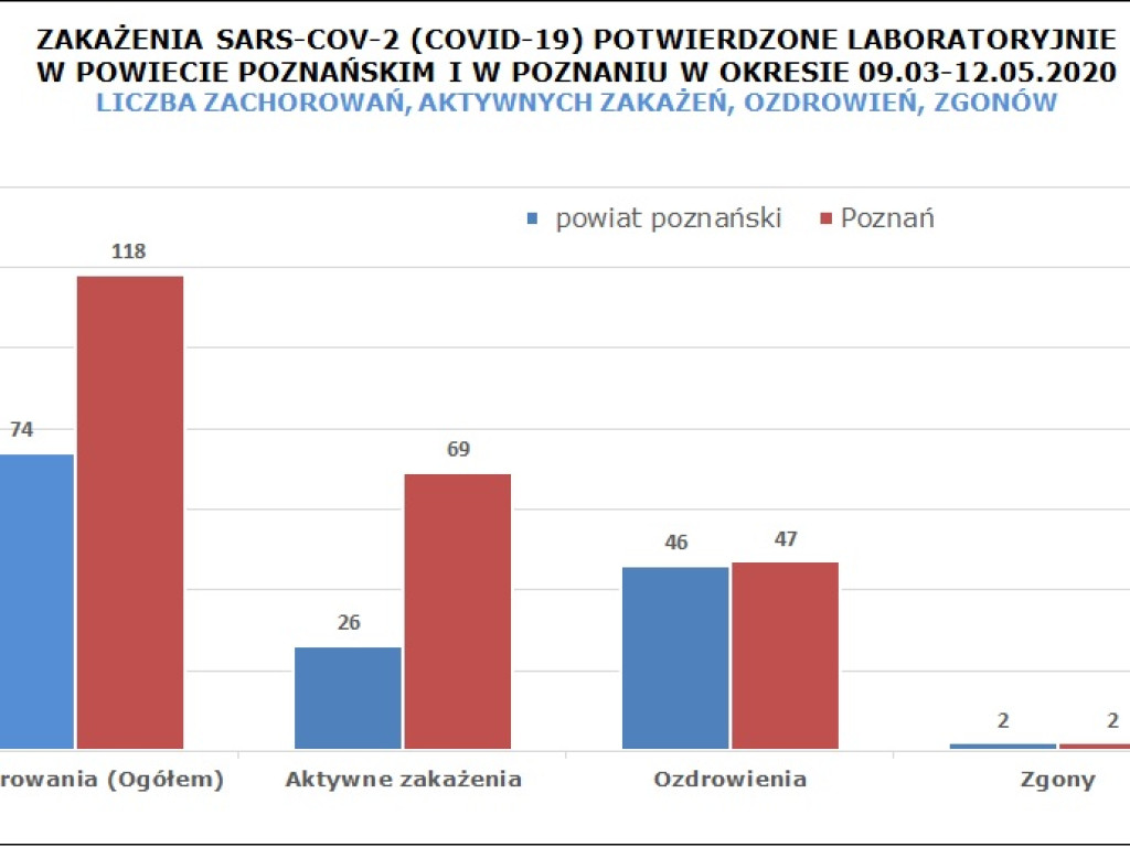 11 osób zarażonych koronawirusem w Wielkopolsce - 8 z powiatu poznańskiego