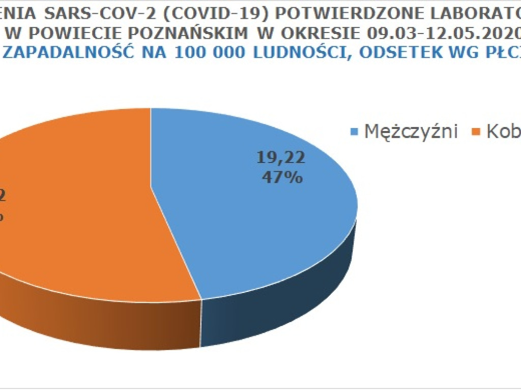 11 osób zarażonych koronawirusem w Wielkopolsce - 8 z powiatu poznańskiego