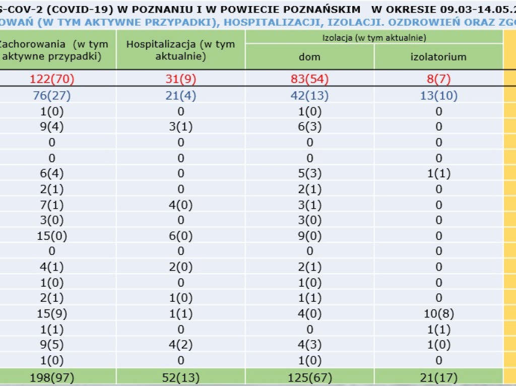 13 osób zarażonych koronawirusem w Wielkopolsce - aktualne dane z powiatu poznańskiego