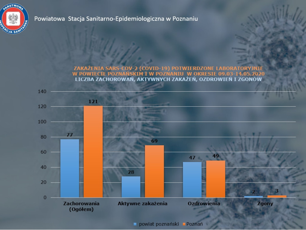 13 osób zarażonych koronawirusem w Wielkopolsce - aktualne dane z powiatu poznańskiego
