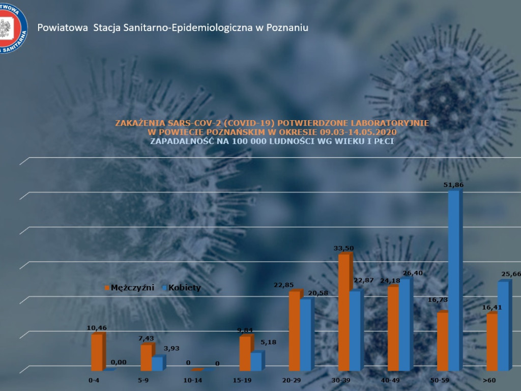 13 osób zarażonych koronawirusem w Wielkopolsce - aktualne dane z powiatu poznańskiego