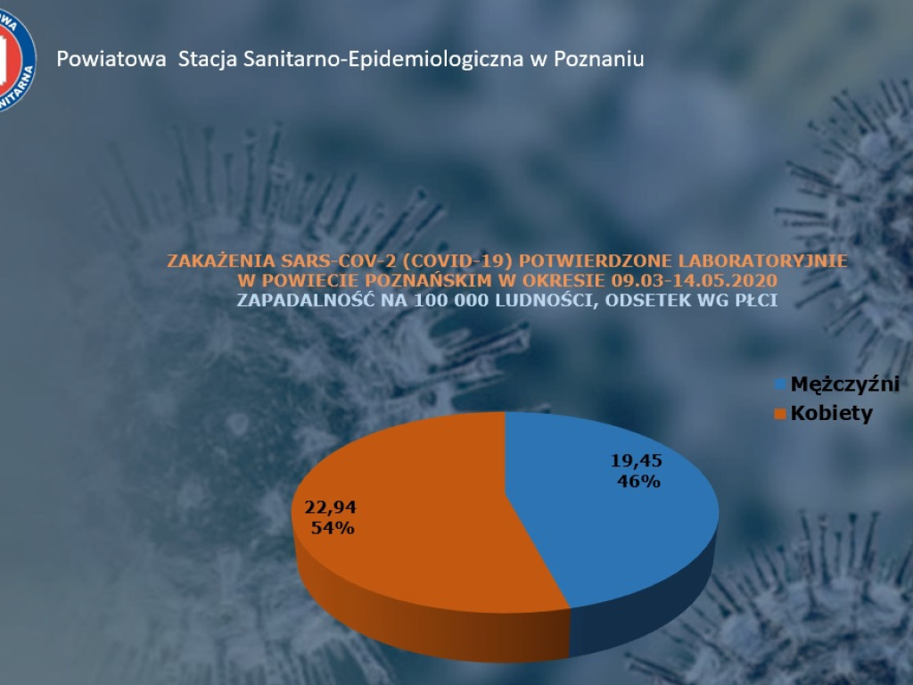 13 osób zarażonych koronawirusem w Wielkopolsce - aktualne dane z powiatu poznańskiego
