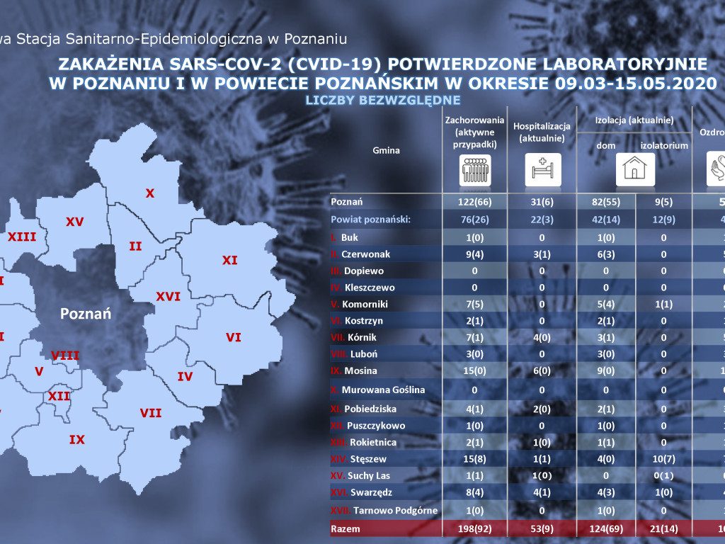 5 zakażeń koronawirusem w Wielkopolsce