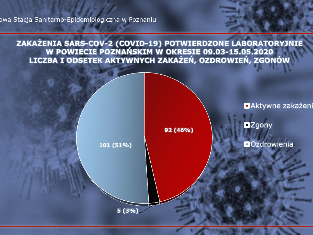 5 zakażeń koronawirusem w Wielkopolsce