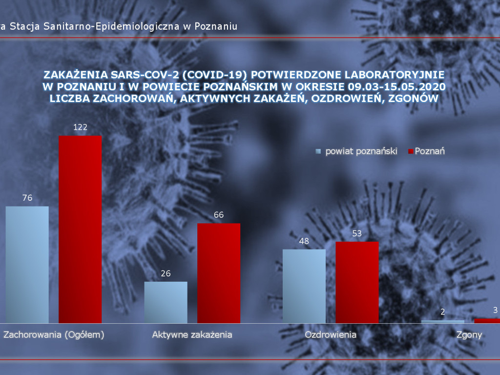 5 zakażeń koronawirusem w Wielkopolsce