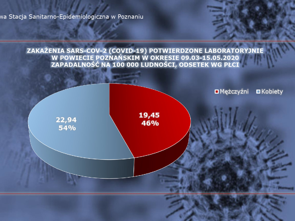 5 zakażeń koronawirusem w Wielkopolsce
