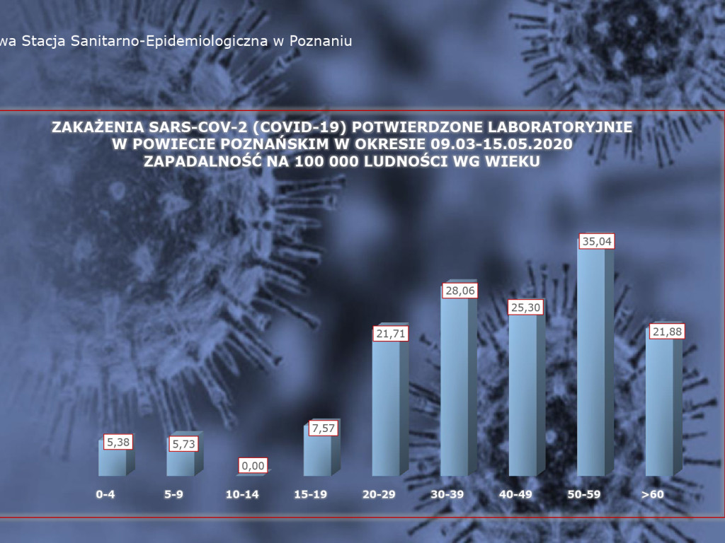 5 zakażeń koronawirusem w Wielkopolsce