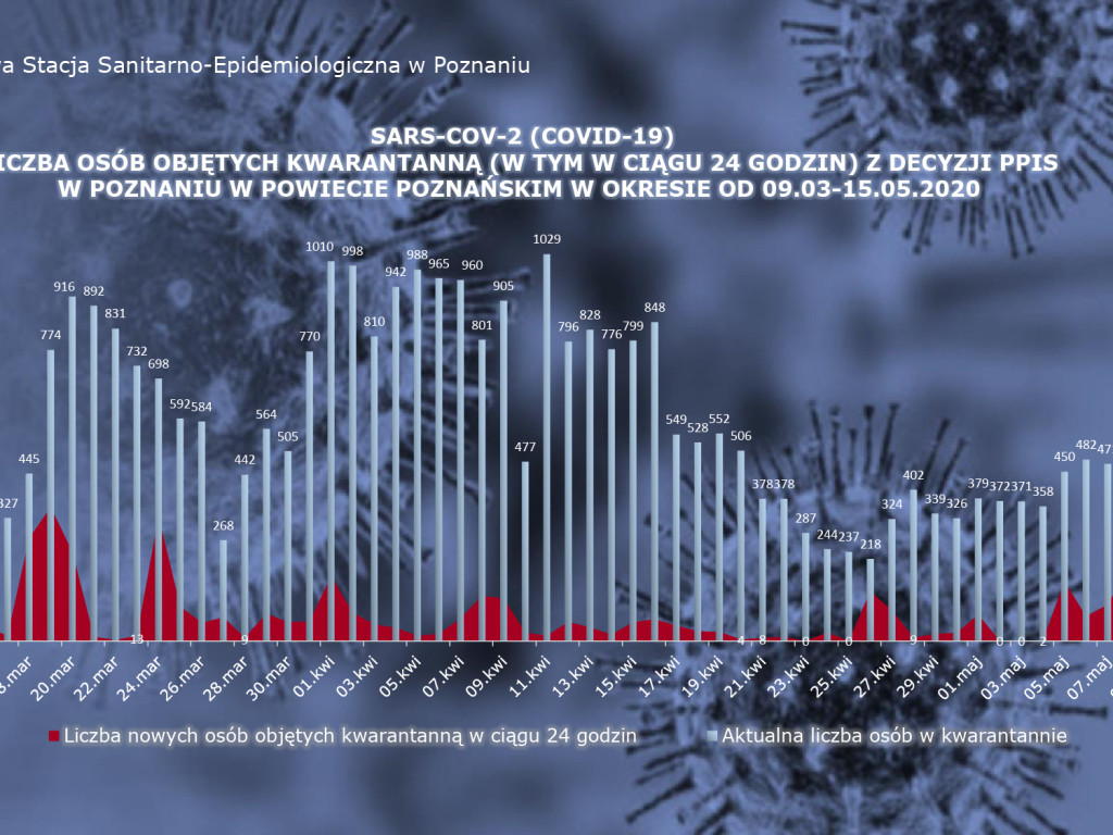 5 zakażeń koronawirusem w Wielkopolsce