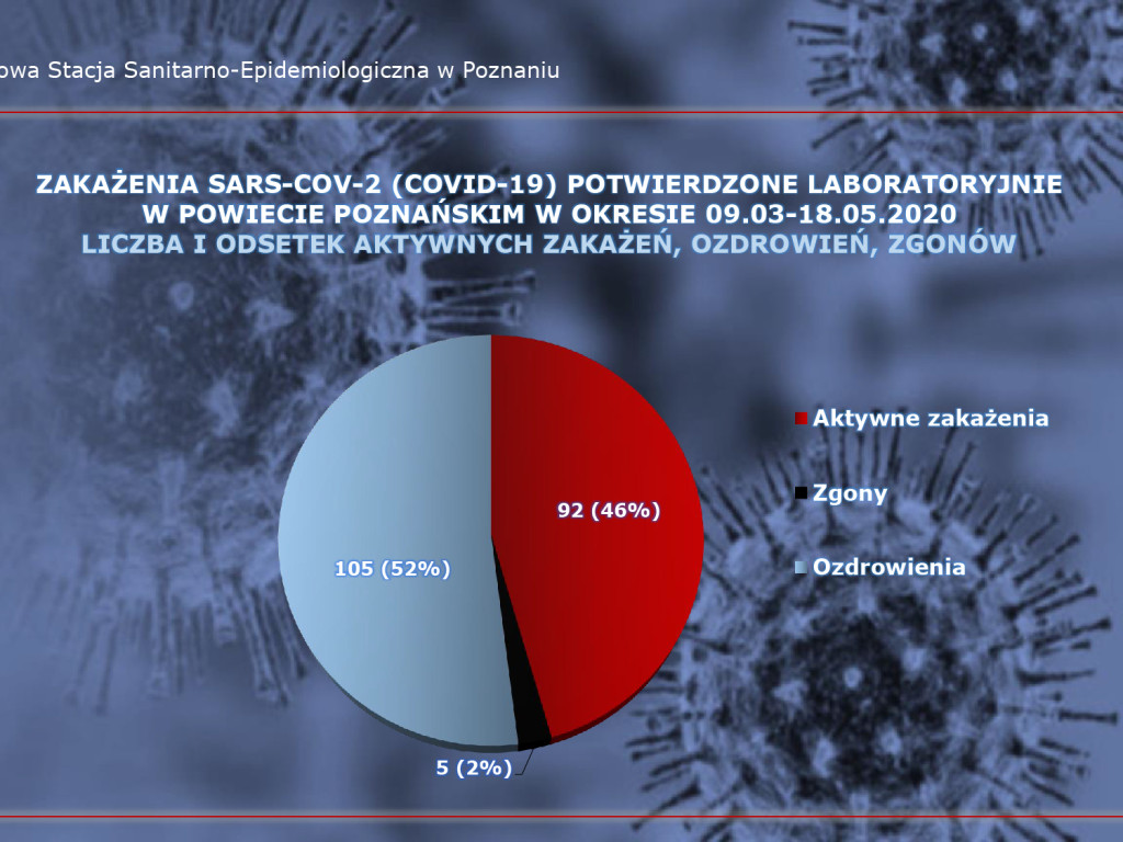 5 zakażeń koronawirusem w Wielkopolsce - aktualne dane z powiatu poznańskiego