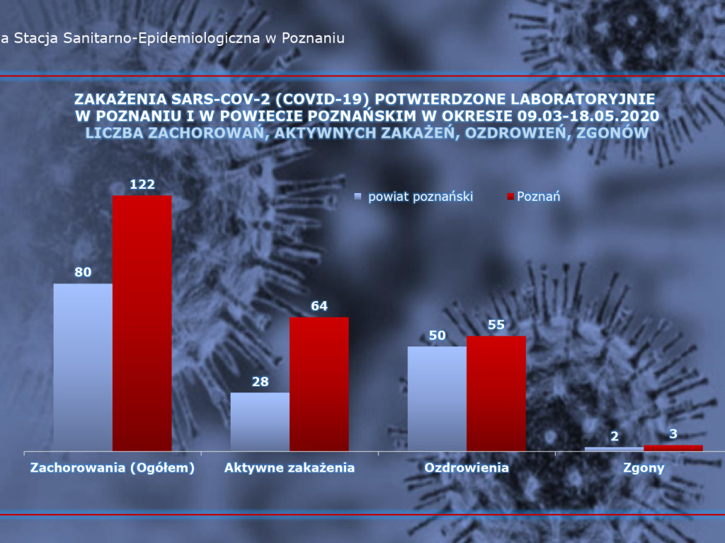 5 zakażeń koronawirusem w Wielkopolsce - aktualne dane z powiatu poznańskiego