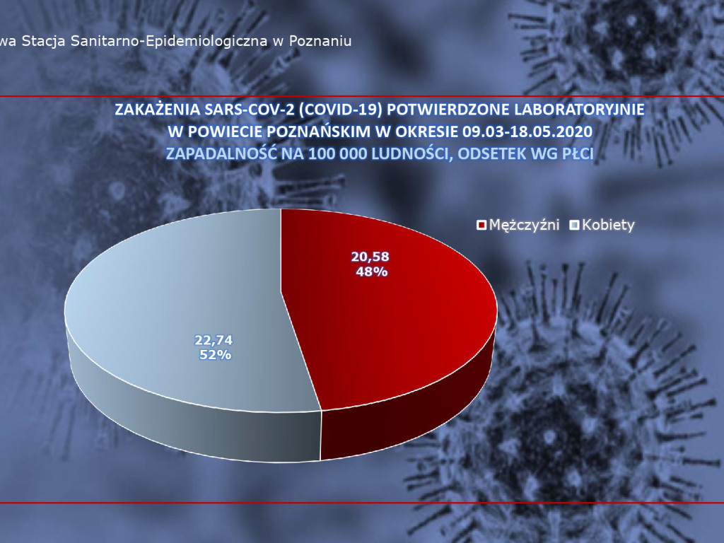 5 zakażeń koronawirusem w Wielkopolsce - aktualne dane z powiatu poznańskiego