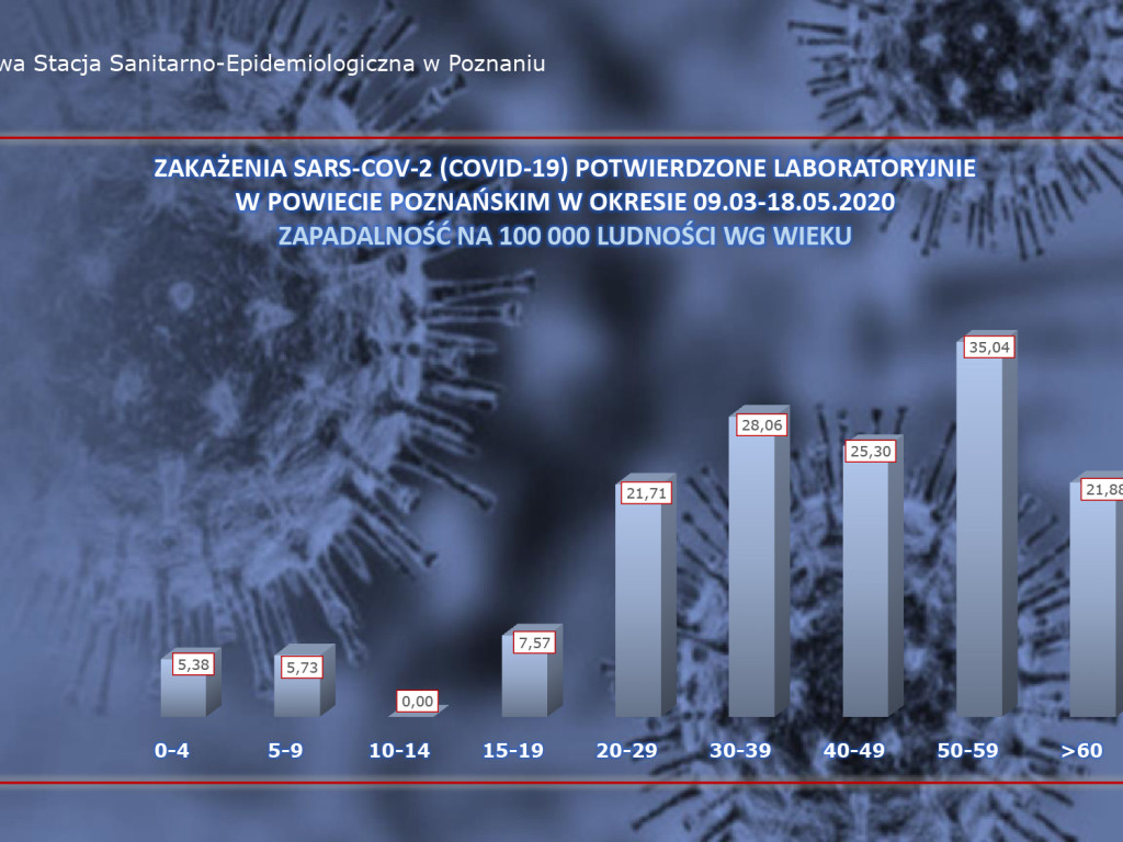5 zakażeń koronawirusem w Wielkopolsce - aktualne dane z powiatu poznańskiego