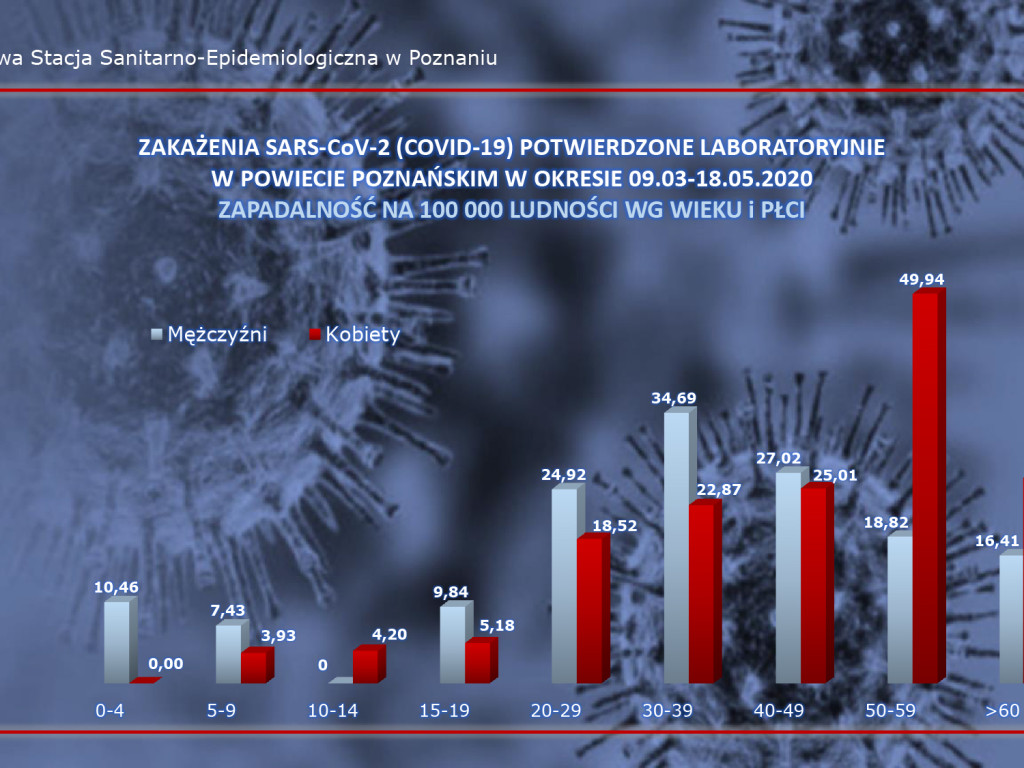 5 zakażeń koronawirusem w Wielkopolsce - aktualne dane z powiatu poznańskiego