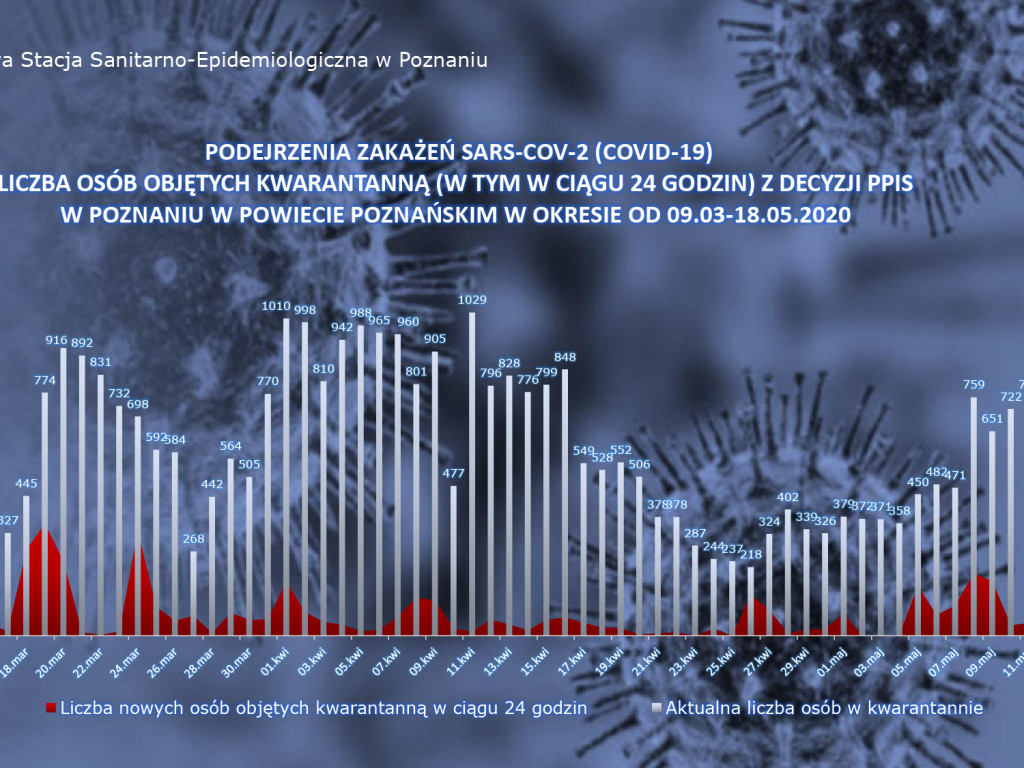 5 zakażeń koronawirusem w Wielkopolsce - aktualne dane z powiatu poznańskiego