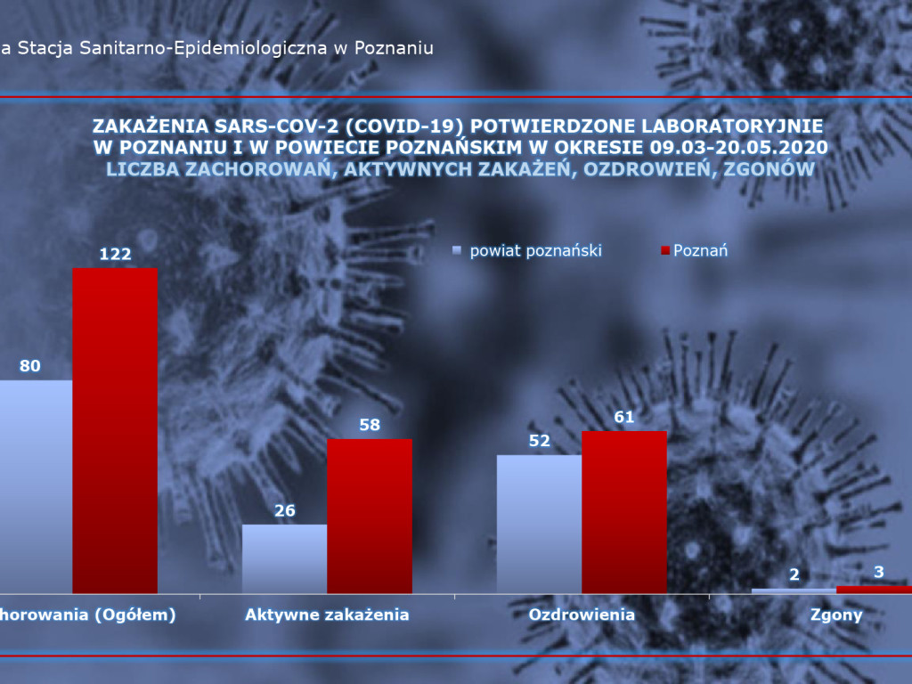 29 osób zakażonych koronawirusem w Wielkopolsce - dane z powiatu poznańskiego