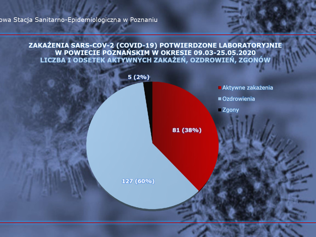 21 osób zakażonych koronawirusem w Wielkopolsce - aktualne dane z powiatu poznańskiego