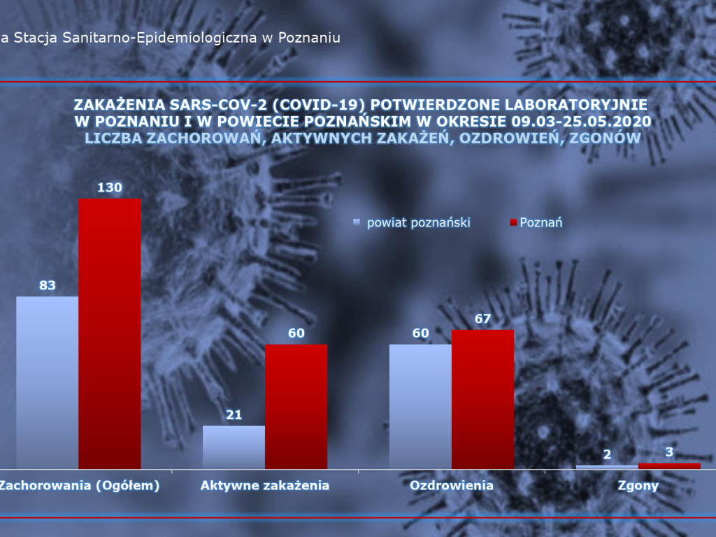 21 osób zakażonych koronawirusem w Wielkopolsce - aktualne dane z powiatu poznańskiego