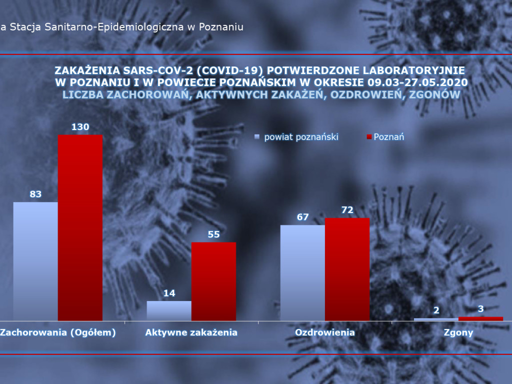 15 osób zarażonych koronawirusem w Wielkopolsce - aktualne dane z powiatu poznańskiego