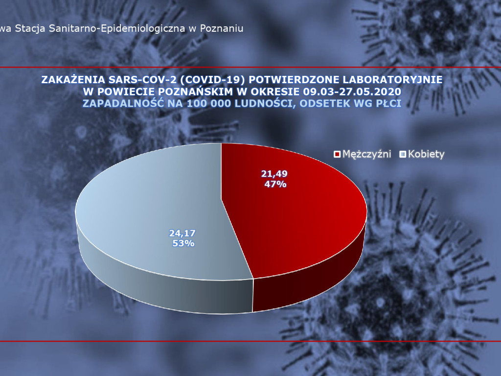 15 osób zarażonych koronawirusem w Wielkopolsce - aktualne dane z powiatu poznańskiego