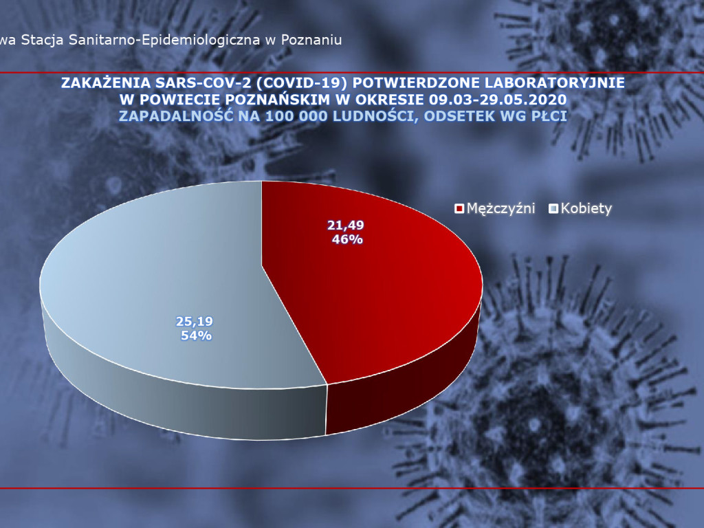 13 osób zarażonych koronawirusem w Wielkopolsce  - 5 z powiatu poznańskiego