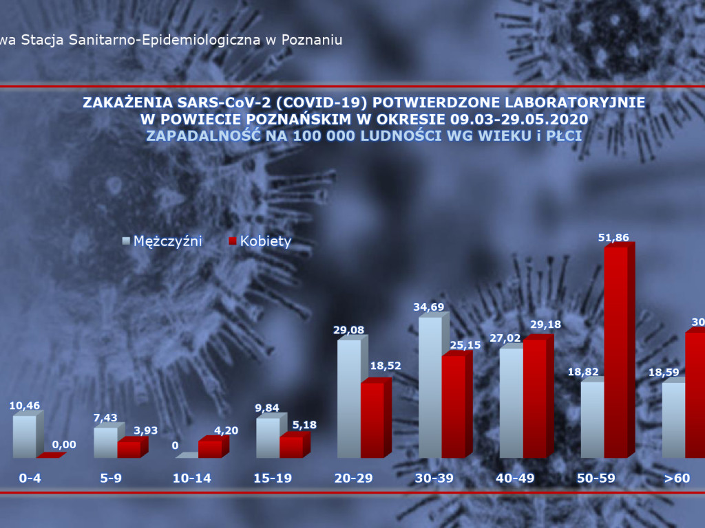 13 osób zarażonych koronawirusem w Wielkopolsce  - 5 z powiatu poznańskiego