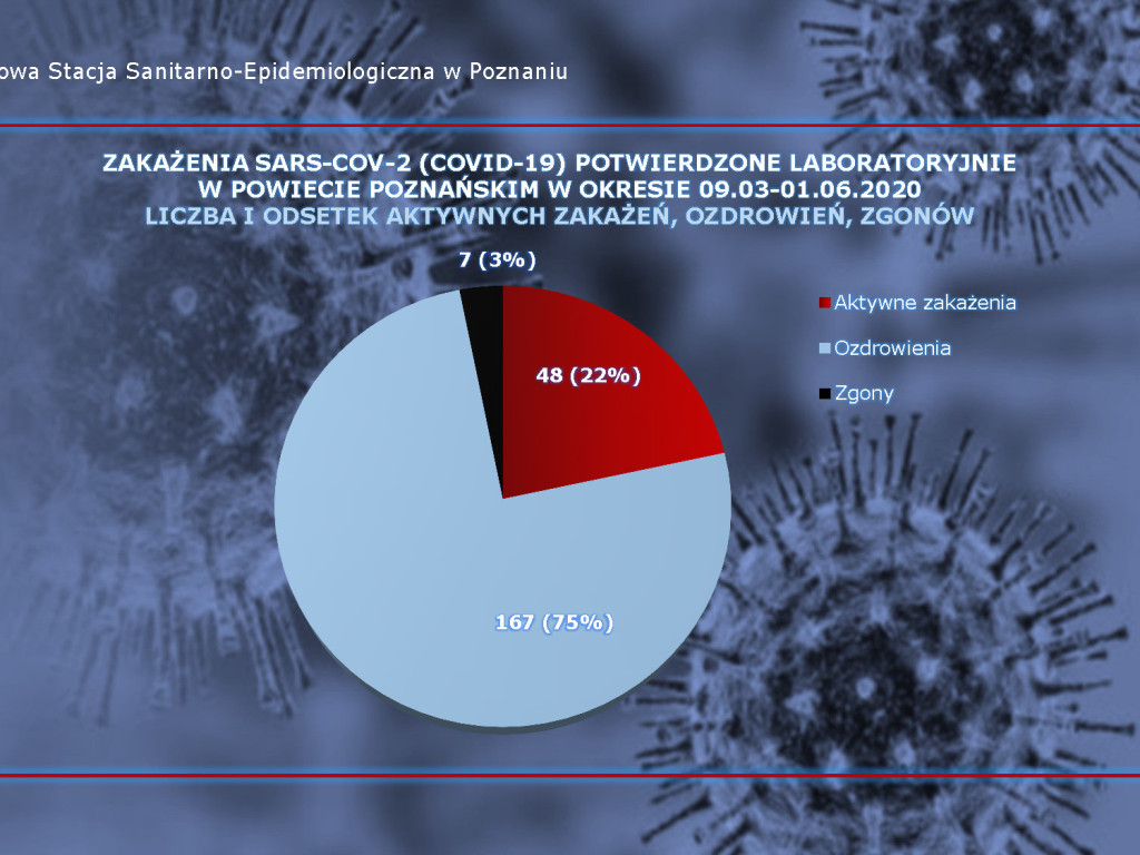 5 zakażeń koronawirusem w Wielkopolsce - aktualne dane z powiatu poznańskiego