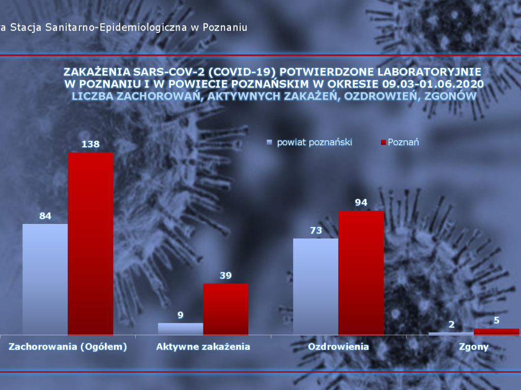 5 zakażeń koronawirusem w Wielkopolsce - aktualne dane z powiatu poznańskiego