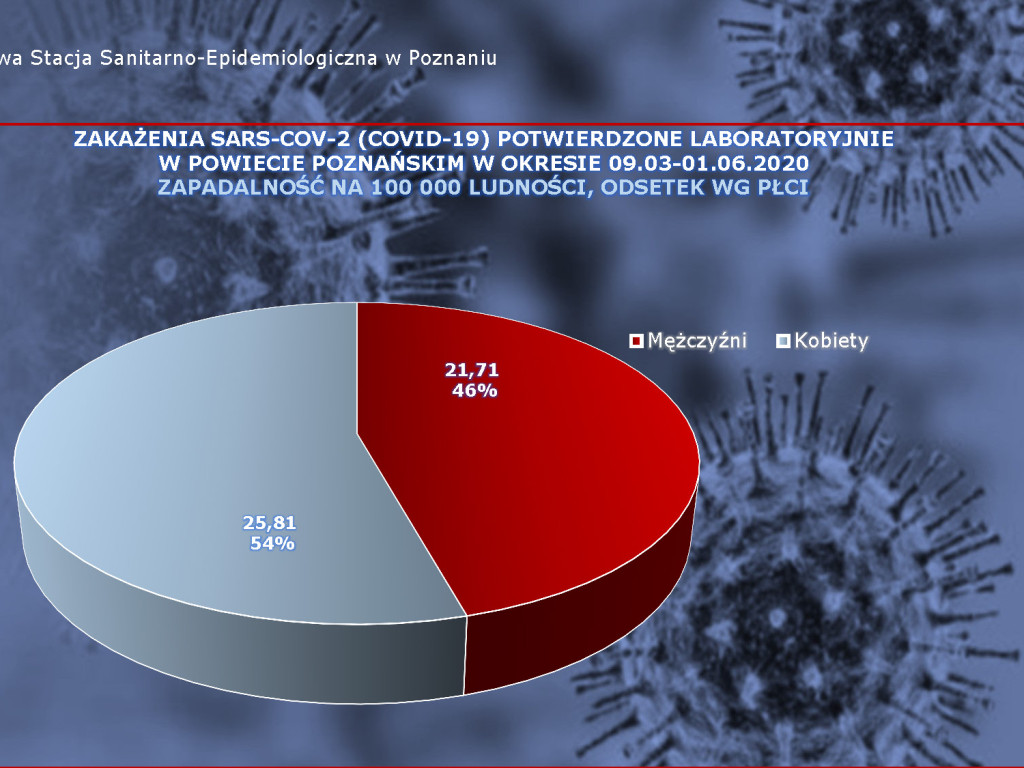 5 zakażeń koronawirusem w Wielkopolsce - aktualne dane z powiatu poznańskiego