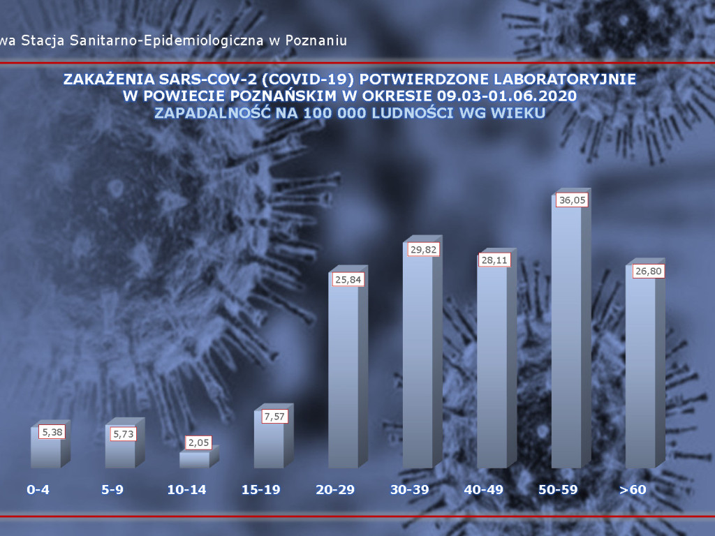 5 zakażeń koronawirusem w Wielkopolsce - aktualne dane z powiatu poznańskiego