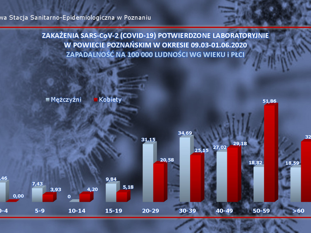 5 zakażeń koronawirusem w Wielkopolsce - aktualne dane z powiatu poznańskiego