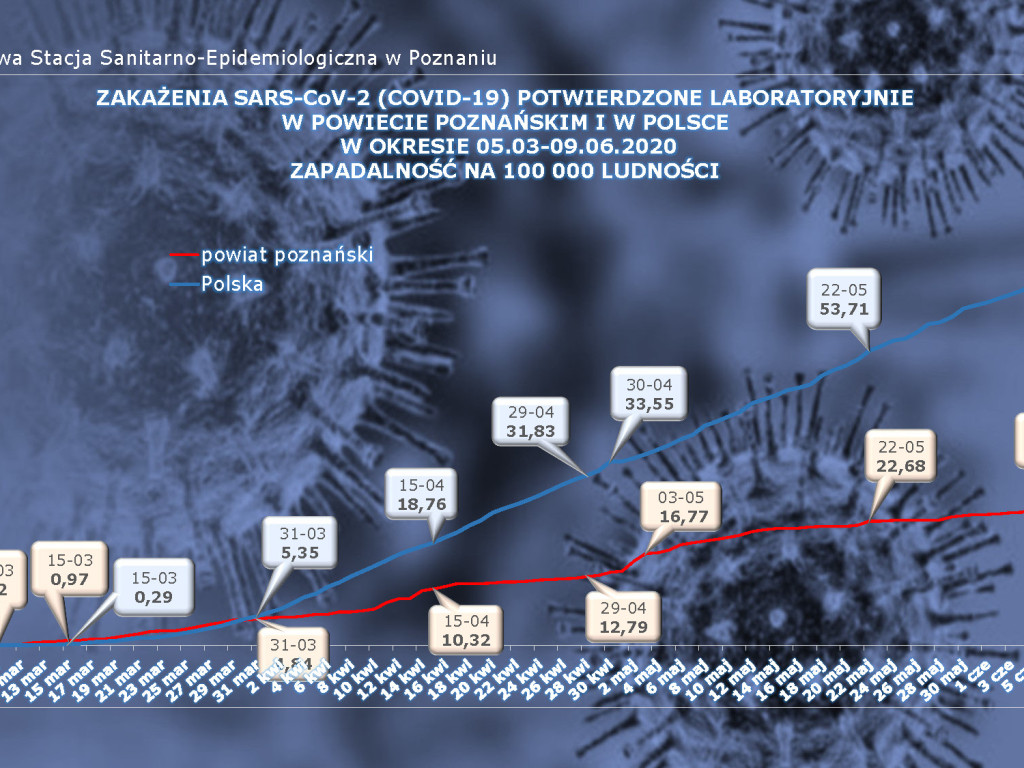 14 osób zarażonych koronawirusem w Wielkopolsce - aktualne dane z powiatu poznańskiego