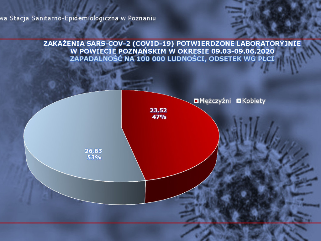 14 osób zarażonych koronawirusem w Wielkopolsce - aktualne dane z powiatu poznańskiego