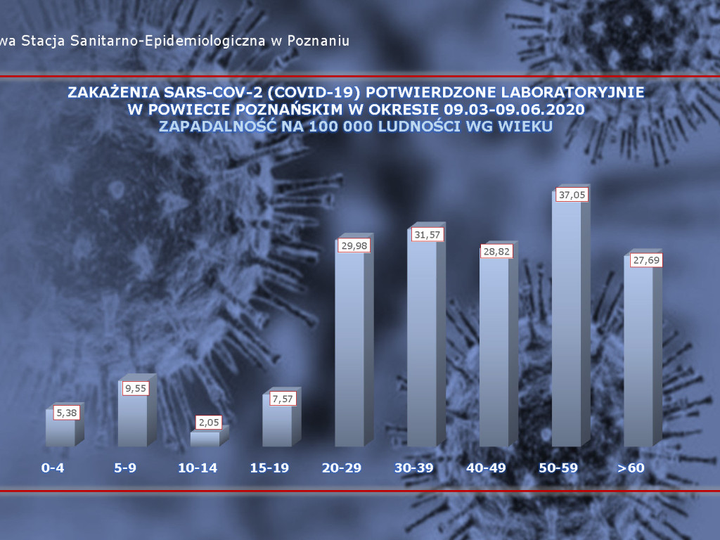 14 osób zarażonych koronawirusem w Wielkopolsce - aktualne dane z powiatu poznańskiego