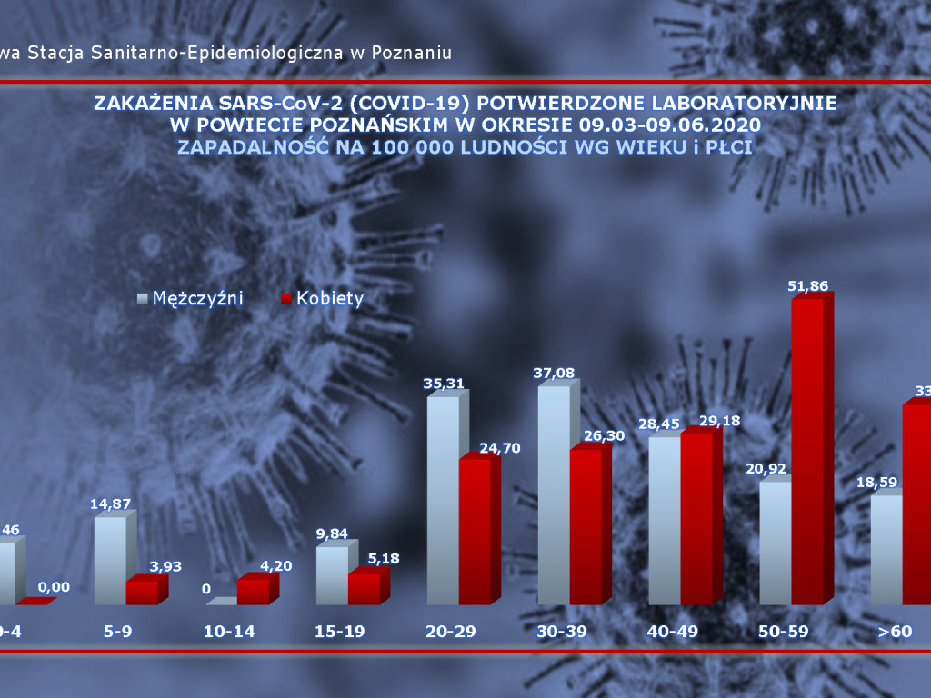 14 osób zarażonych koronawirusem w Wielkopolsce - aktualne dane z powiatu poznańskiego