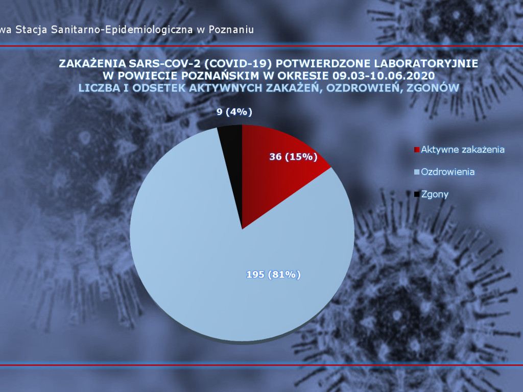 27 osób zarażonych koronawirusem w Wielkopolsce - aktualne dane z powiatu poznańskiego