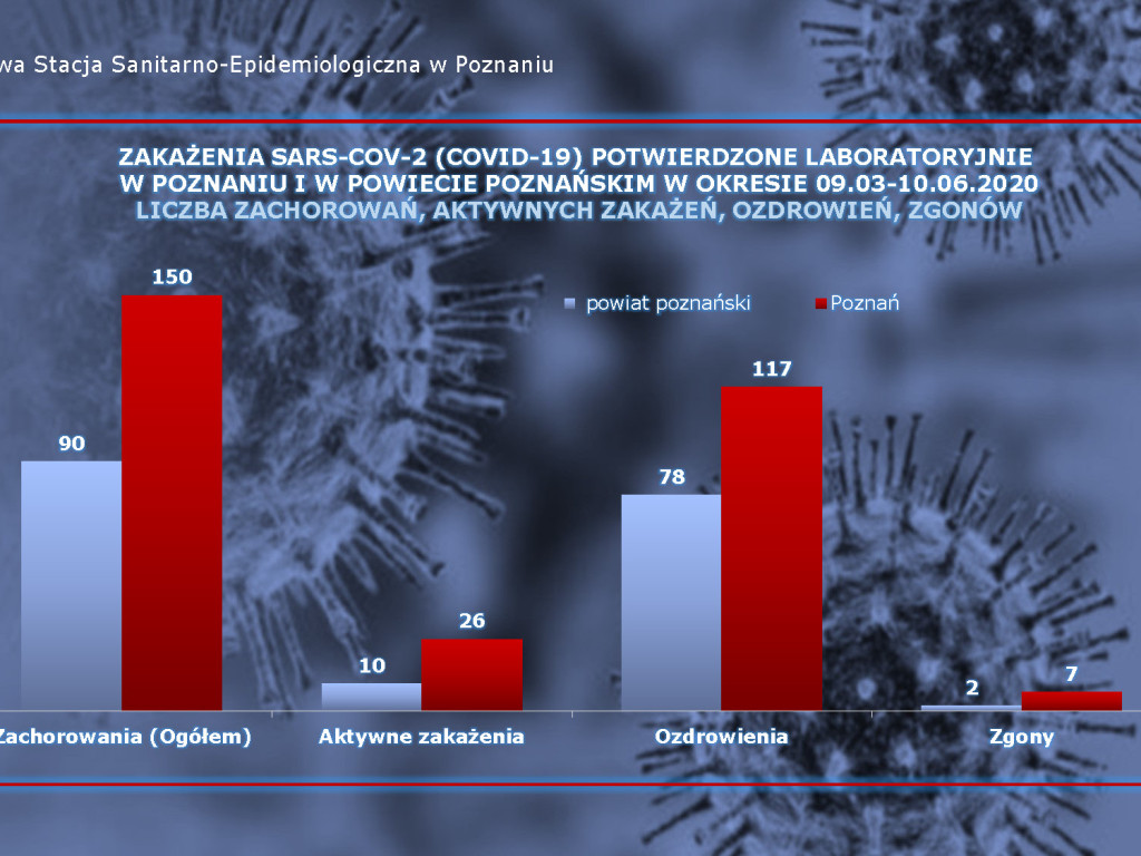 27 osób zarażonych koronawirusem w Wielkopolsce - aktualne dane z powiatu poznańskiego
