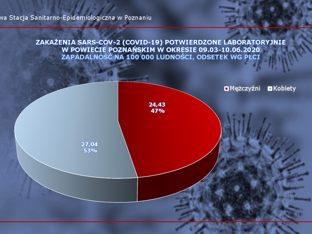 27 osób zarażonych koronawirusem w Wielkopolsce - aktualne dane z powiatu poznańskiego