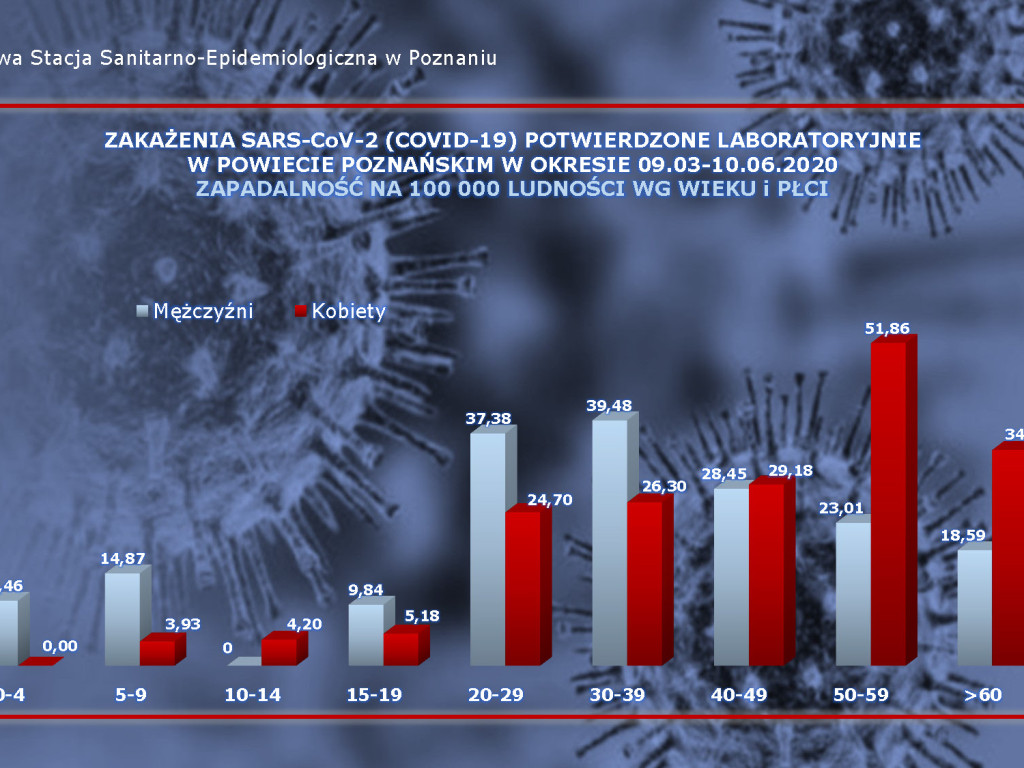 27 osób zarażonych koronawirusem w Wielkopolsce - aktualne dane z powiatu poznańskiego