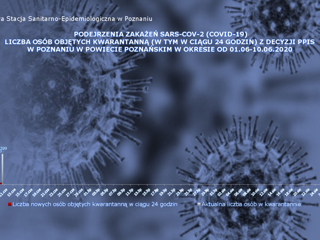 27 osób zarażonych koronawirusem w Wielkopolsce - aktualne dane z powiatu poznańskiego