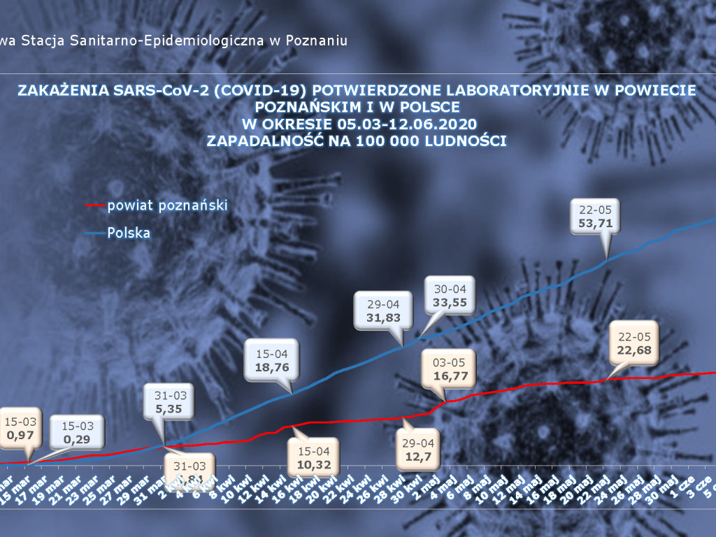 25 osób zarażonych koronawirusem w Wielkopolsce - aktualne dane z powiatu poznańskiego