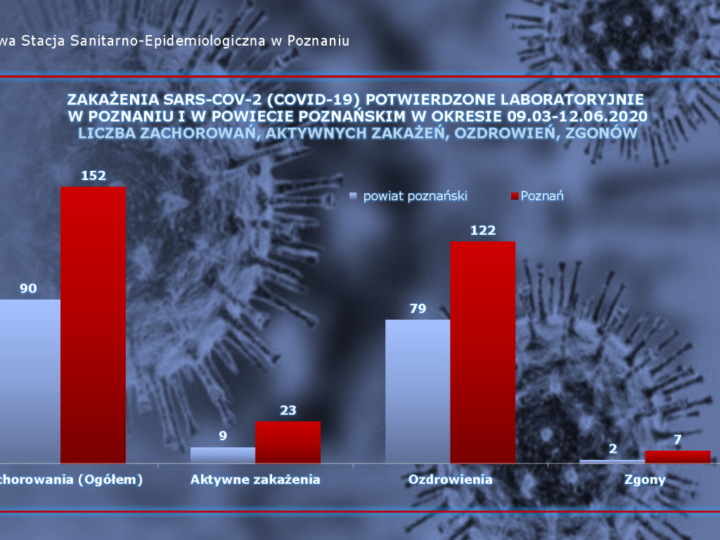 25 osób zarażonych koronawirusem w Wielkopolsce - aktualne dane z powiatu poznańskiego