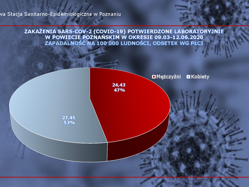25 osób zarażonych koronawirusem w Wielkopolsce - aktualne dane z powiatu poznańskiego
