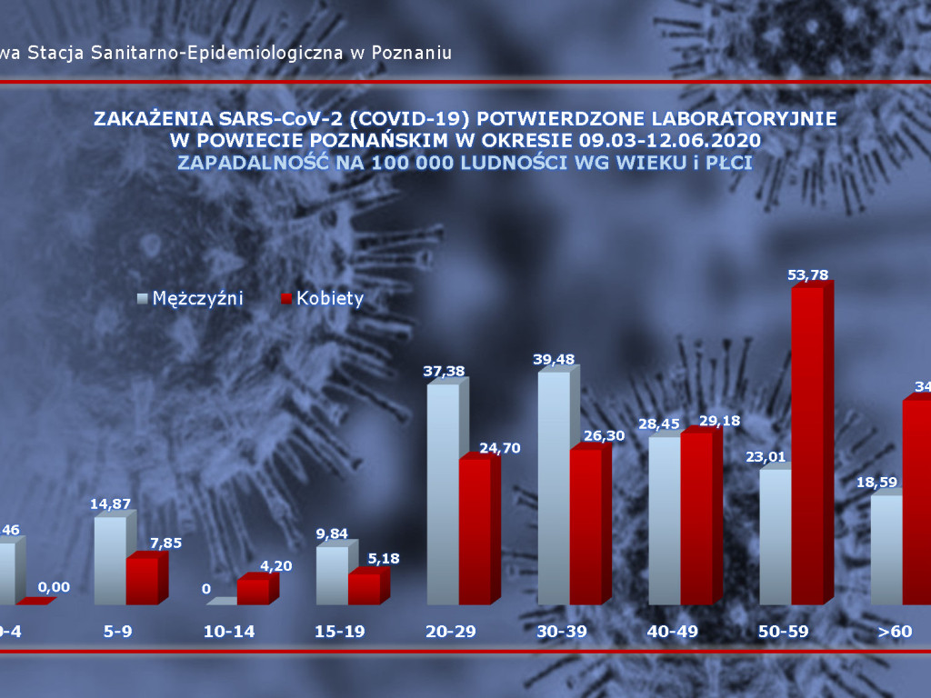 25 osób zarażonych koronawirusem w Wielkopolsce - aktualne dane z powiatu poznańskiego