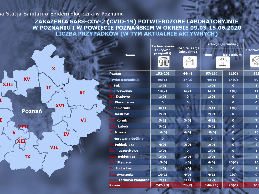8 osób zarażonych koronawirusem w Wielkopolsce -  dane z powiatu poznańskiego