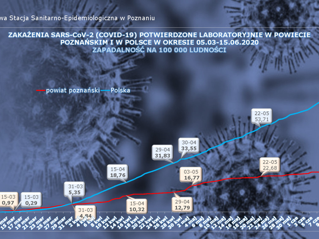 8 osób zarażonych koronawirusem w Wielkopolsce -  dane z powiatu poznańskiego