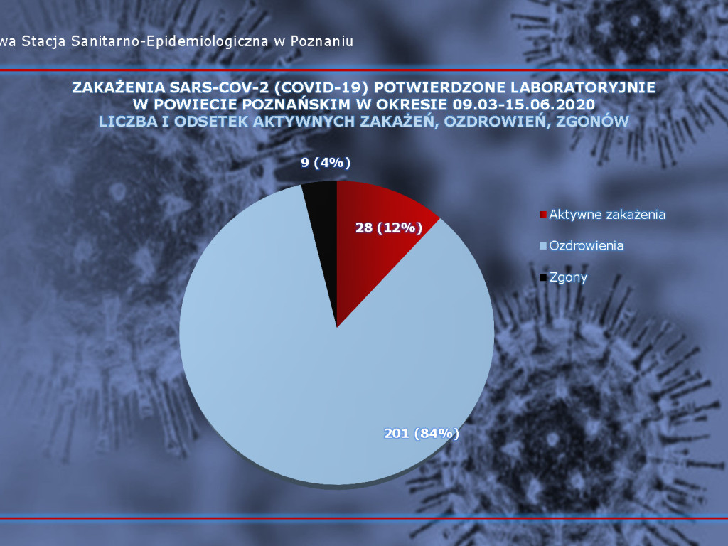8 osób zarażonych koronawirusem w Wielkopolsce -  dane z powiatu poznańskiego