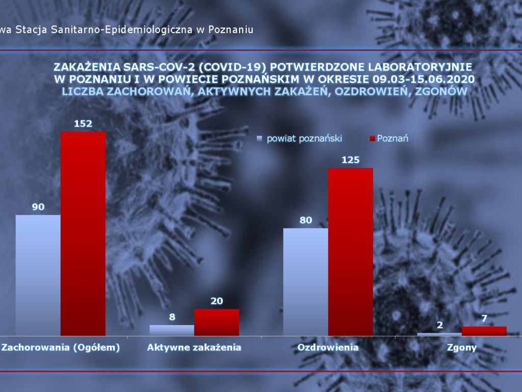 8 osób zarażonych koronawirusem w Wielkopolsce -  dane z powiatu poznańskiego