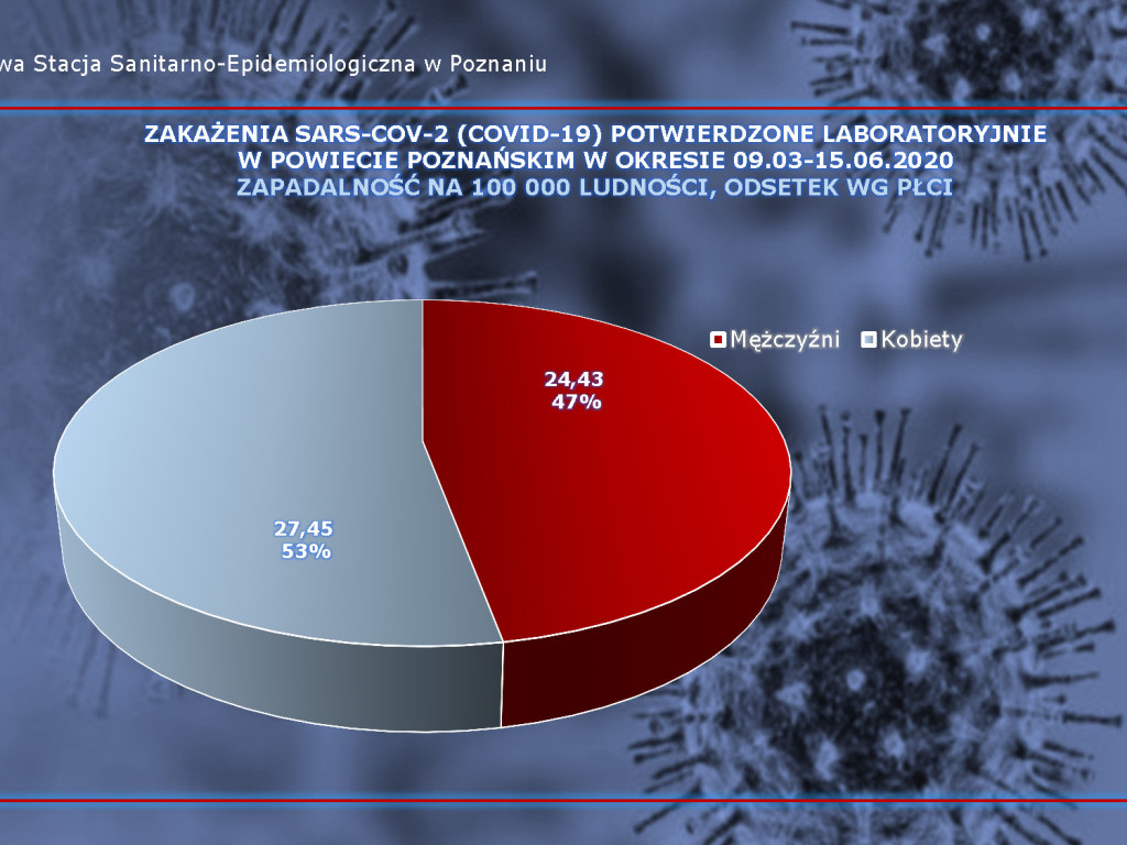 8 osób zarażonych koronawirusem w Wielkopolsce -  dane z powiatu poznańskiego